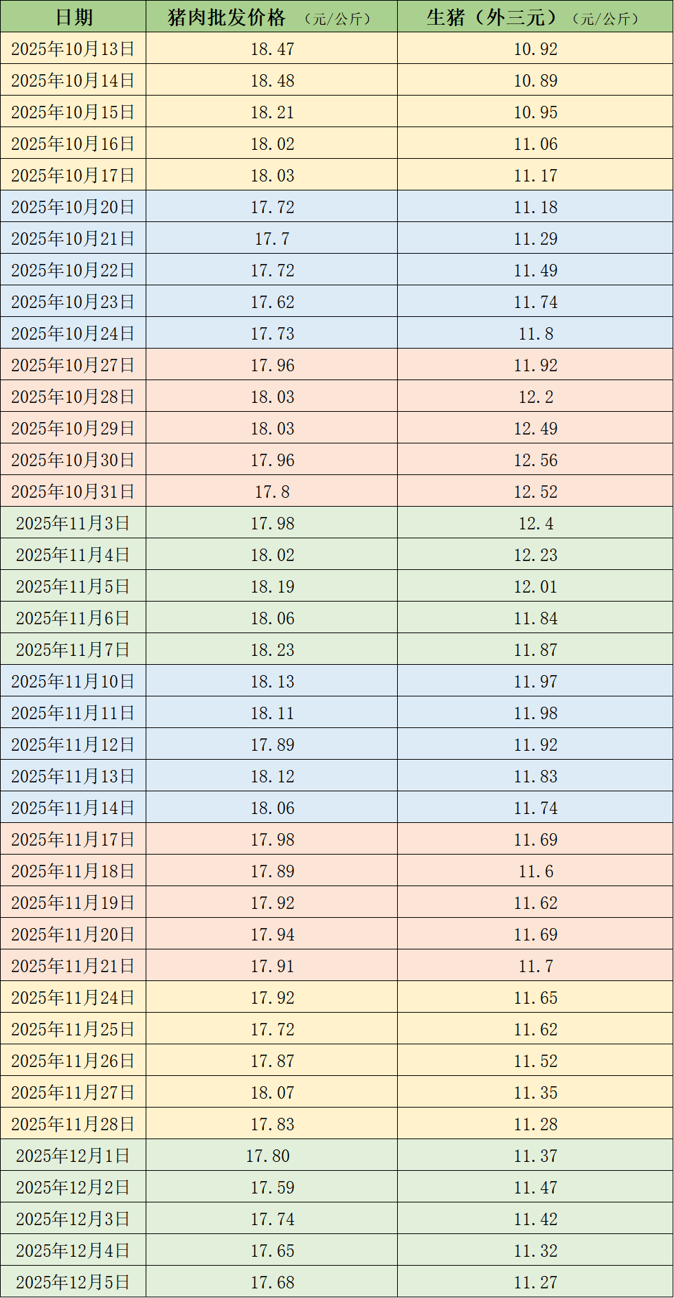 近期的猪肉和生猪价格